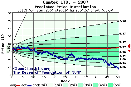 Predicted price distribution