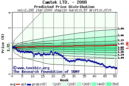 Predicted price distribution