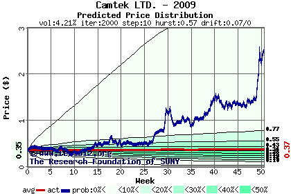 Predicted price distribution