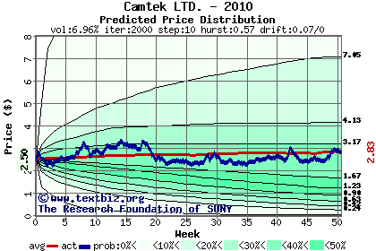 Predicted price distribution