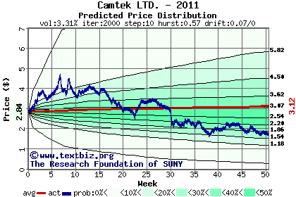 Predicted price distribution