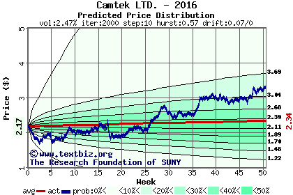 Predicted price distribution