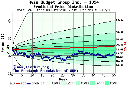 Predicted price distribution