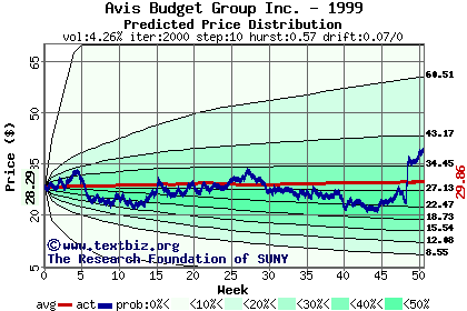 Predicted price distribution