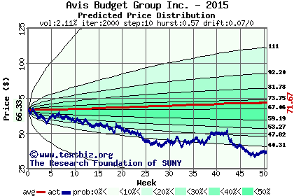 Predicted price distribution