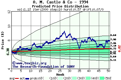 Predicted price distribution