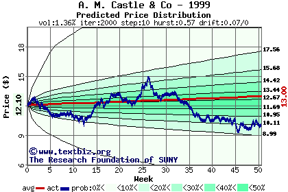 Predicted price distribution