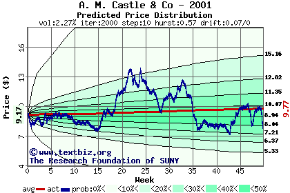 Predicted price distribution