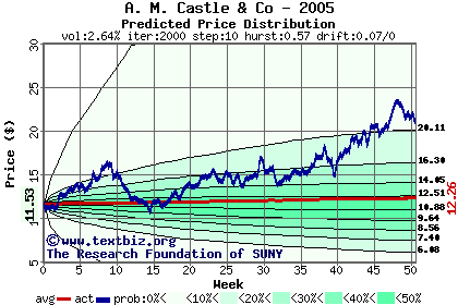 Predicted price distribution