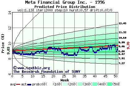 Predicted price distribution