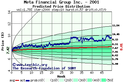 Predicted price distribution