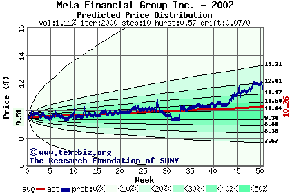 Predicted price distribution