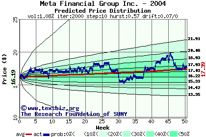 Predicted price distribution