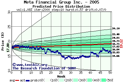 Predicted price distribution