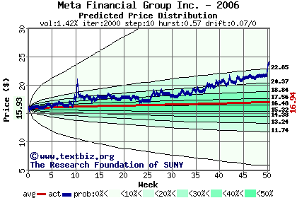 Predicted price distribution