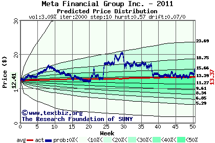 Predicted price distribution