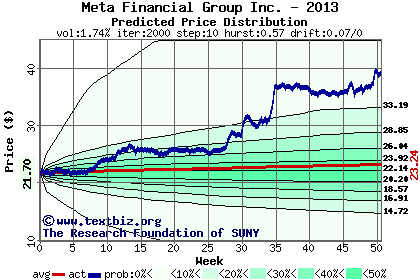 Predicted price distribution