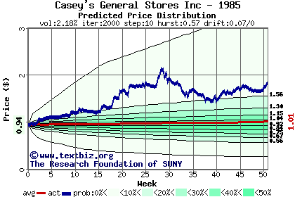 Predicted price distribution