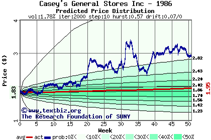 Predicted price distribution