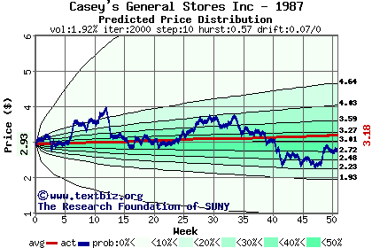 Predicted price distribution