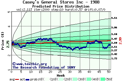 Predicted price distribution