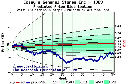 Predicted price distribution