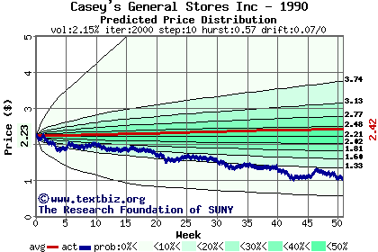 Predicted price distribution