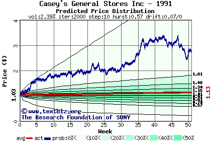 Predicted price distribution