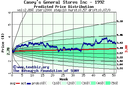 Predicted price distribution