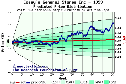 Predicted price distribution