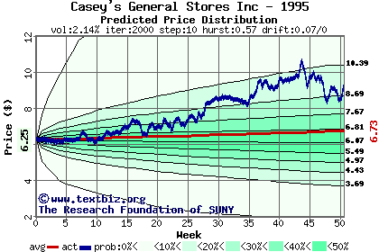 Predicted price distribution