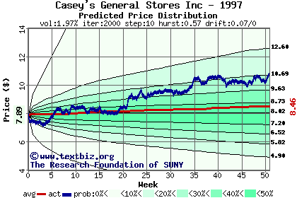 Predicted price distribution