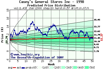 Predicted price distribution