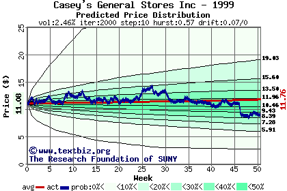 Predicted price distribution