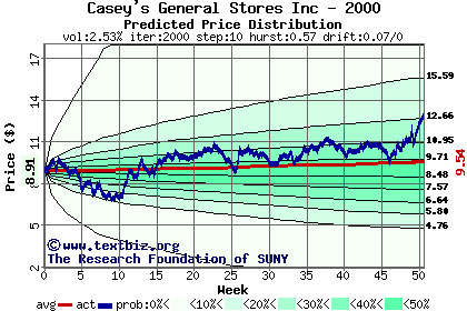 Predicted price distribution