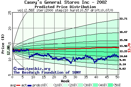 Predicted price distribution