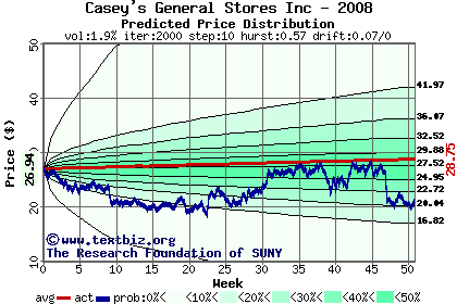 Predicted price distribution