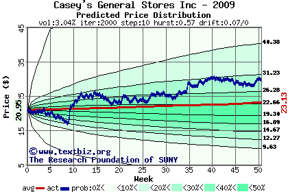 Predicted price distribution