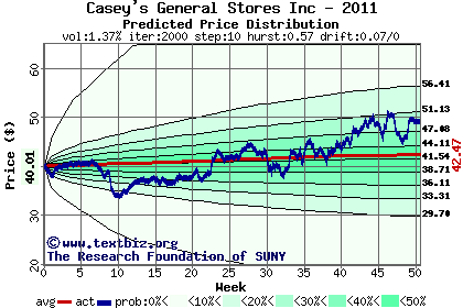 Predicted price distribution