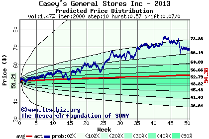 Predicted price distribution