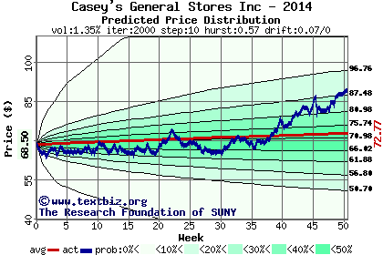 Predicted price distribution