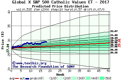 Predicted price distribution