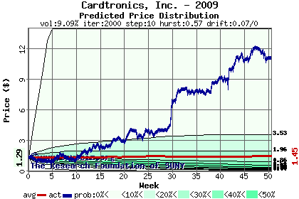 Predicted price distribution