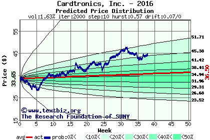 Predicted price distribution