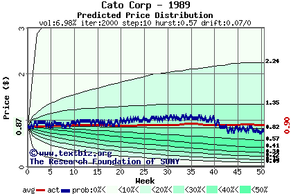 Predicted price distribution