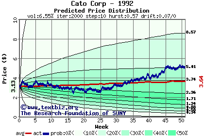 Predicted price distribution