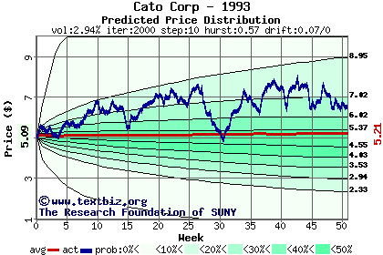 Predicted price distribution