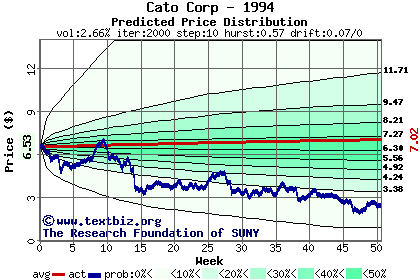 Predicted price distribution