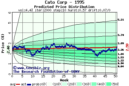 Predicted price distribution