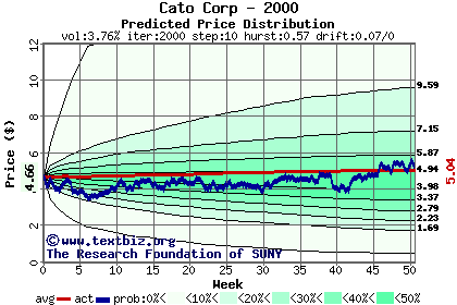 Predicted price distribution